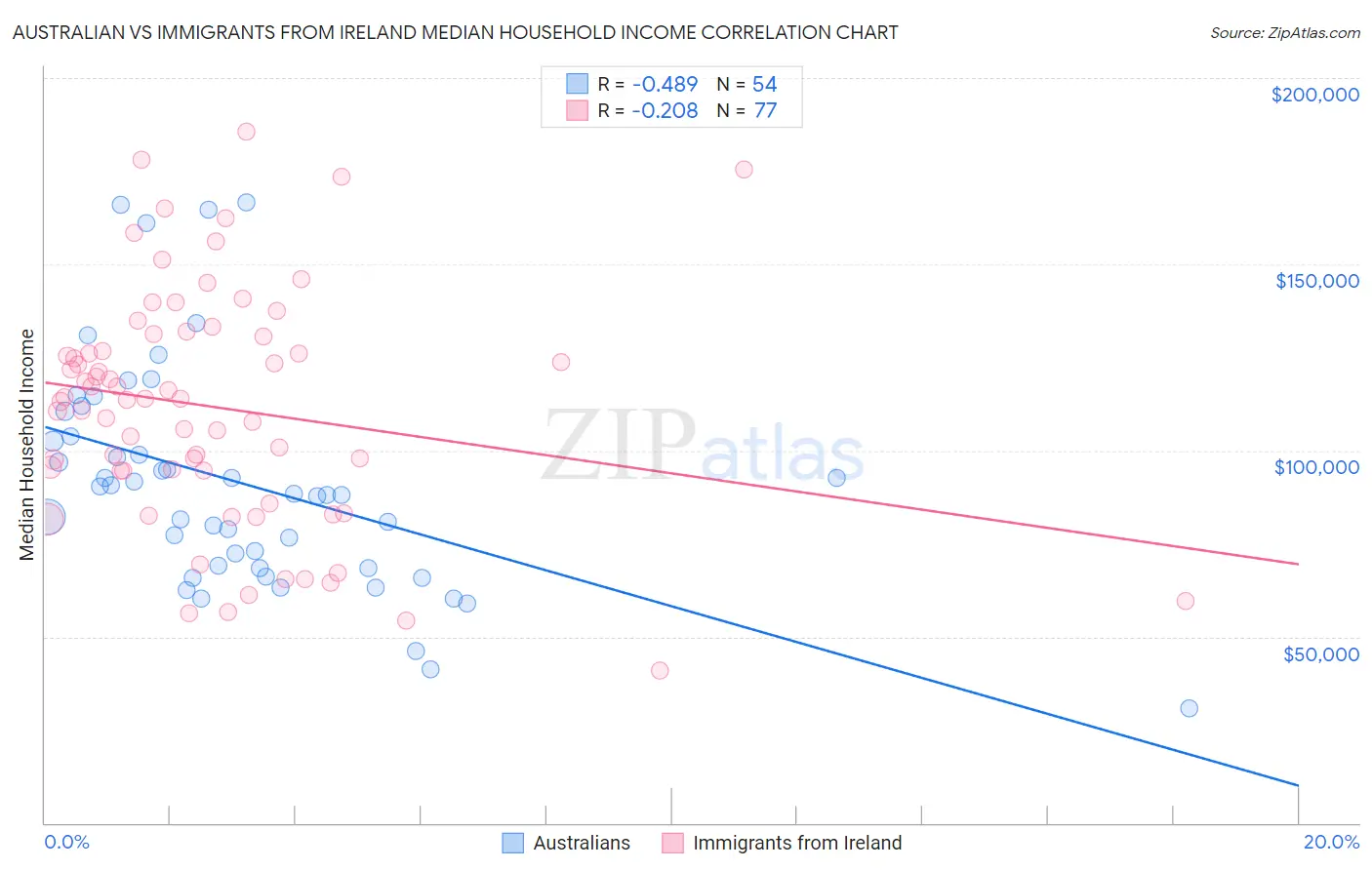 Australian vs Immigrants from Ireland Median Household Income
