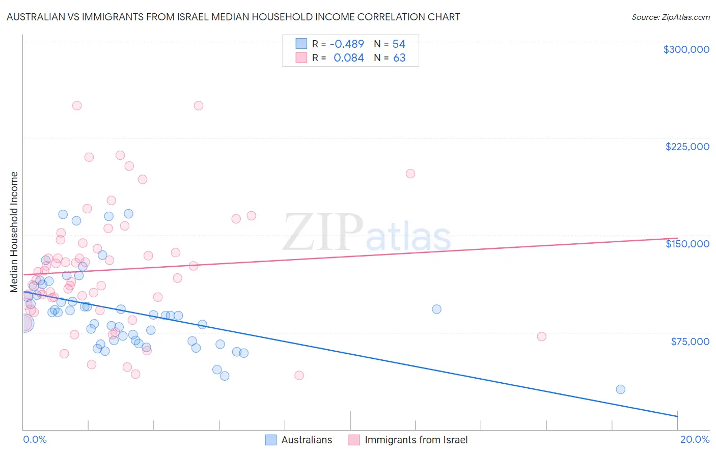 Australian vs Immigrants from Israel Median Household Income