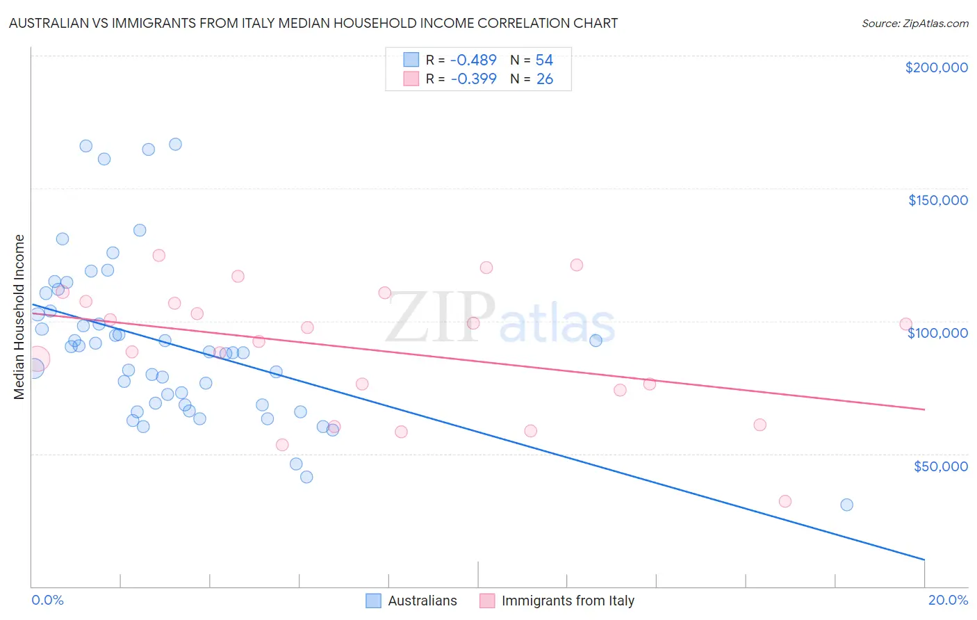 Australian vs Immigrants from Italy Median Household Income