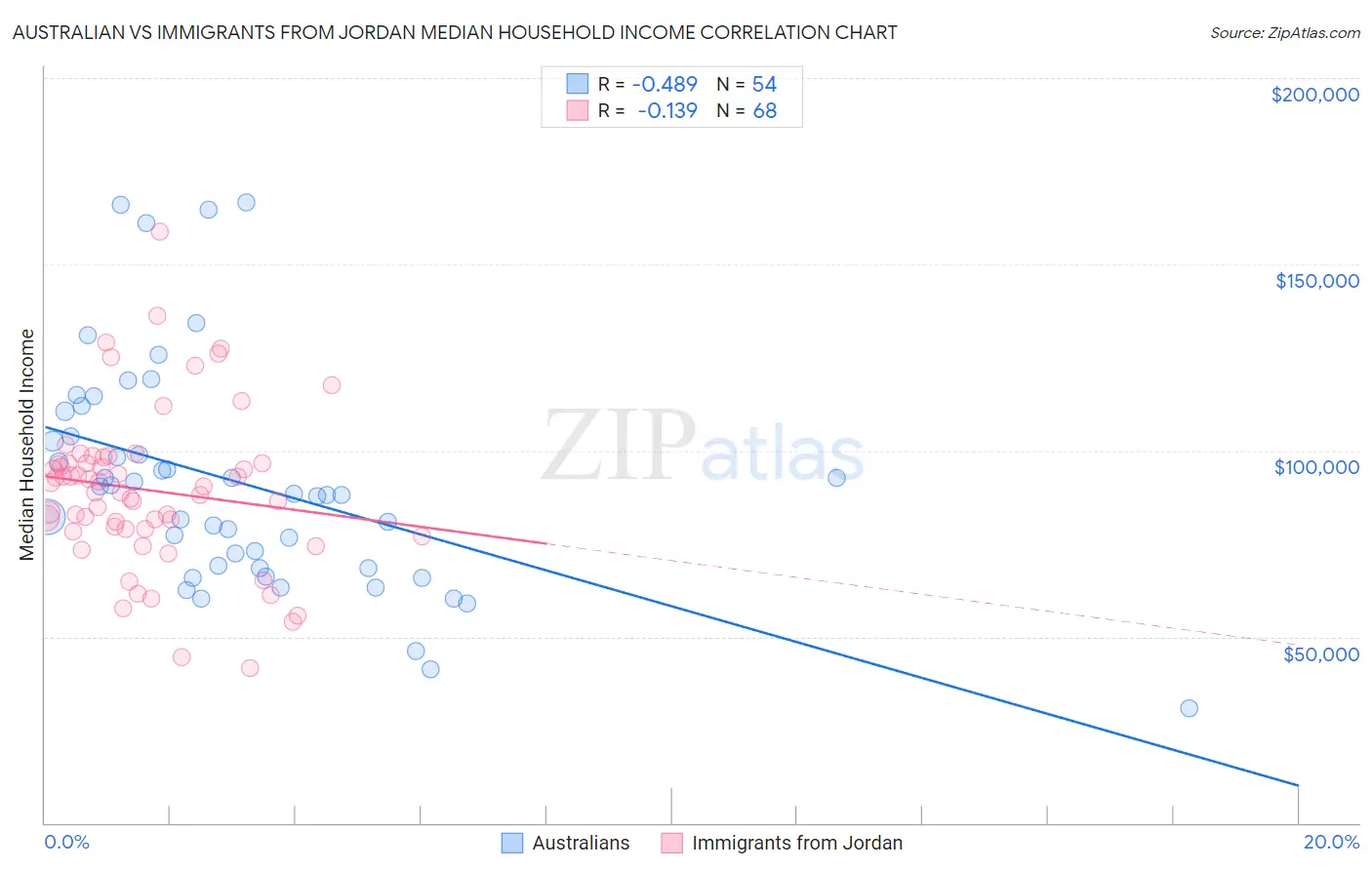 Australian vs Immigrants from Jordan Median Household Income