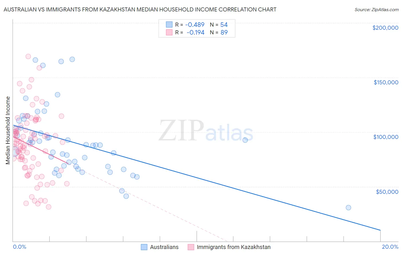 Australian vs Immigrants from Kazakhstan Median Household Income