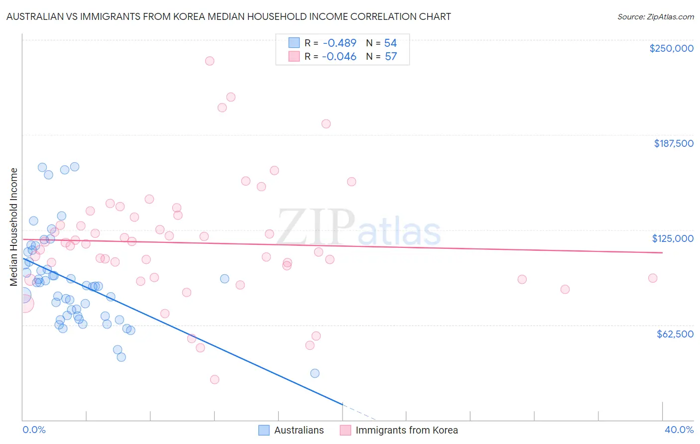 Australian vs Immigrants from Korea Median Household Income