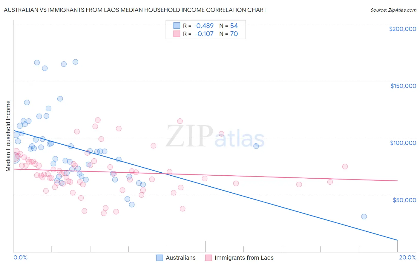 Australian vs Immigrants from Laos Median Household Income
