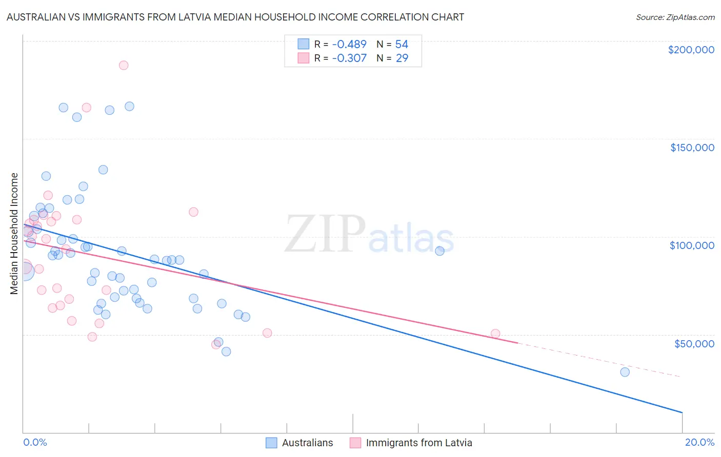 Australian vs Immigrants from Latvia Median Household Income