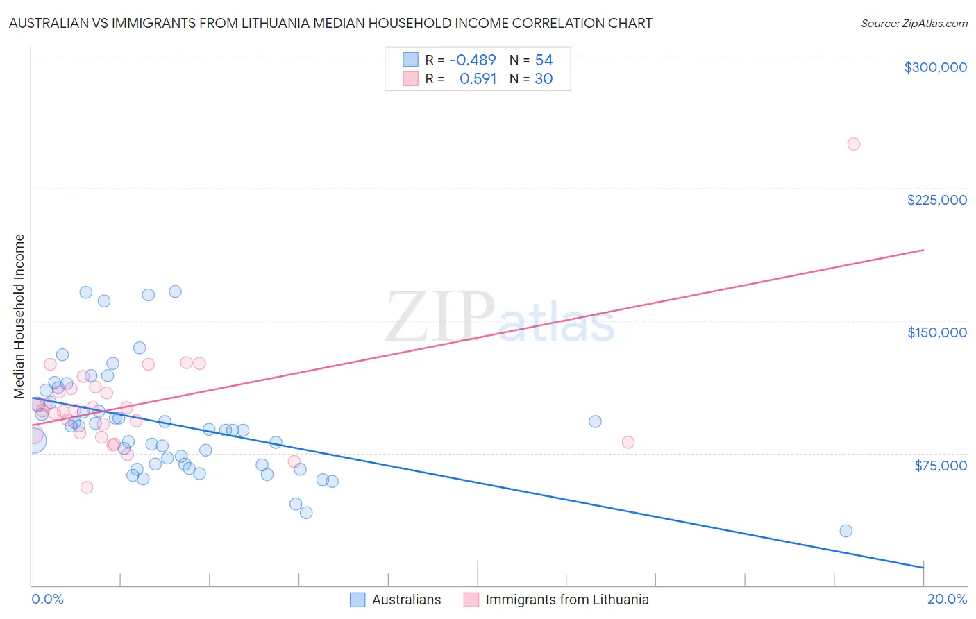 Australian vs Immigrants from Lithuania Median Household Income