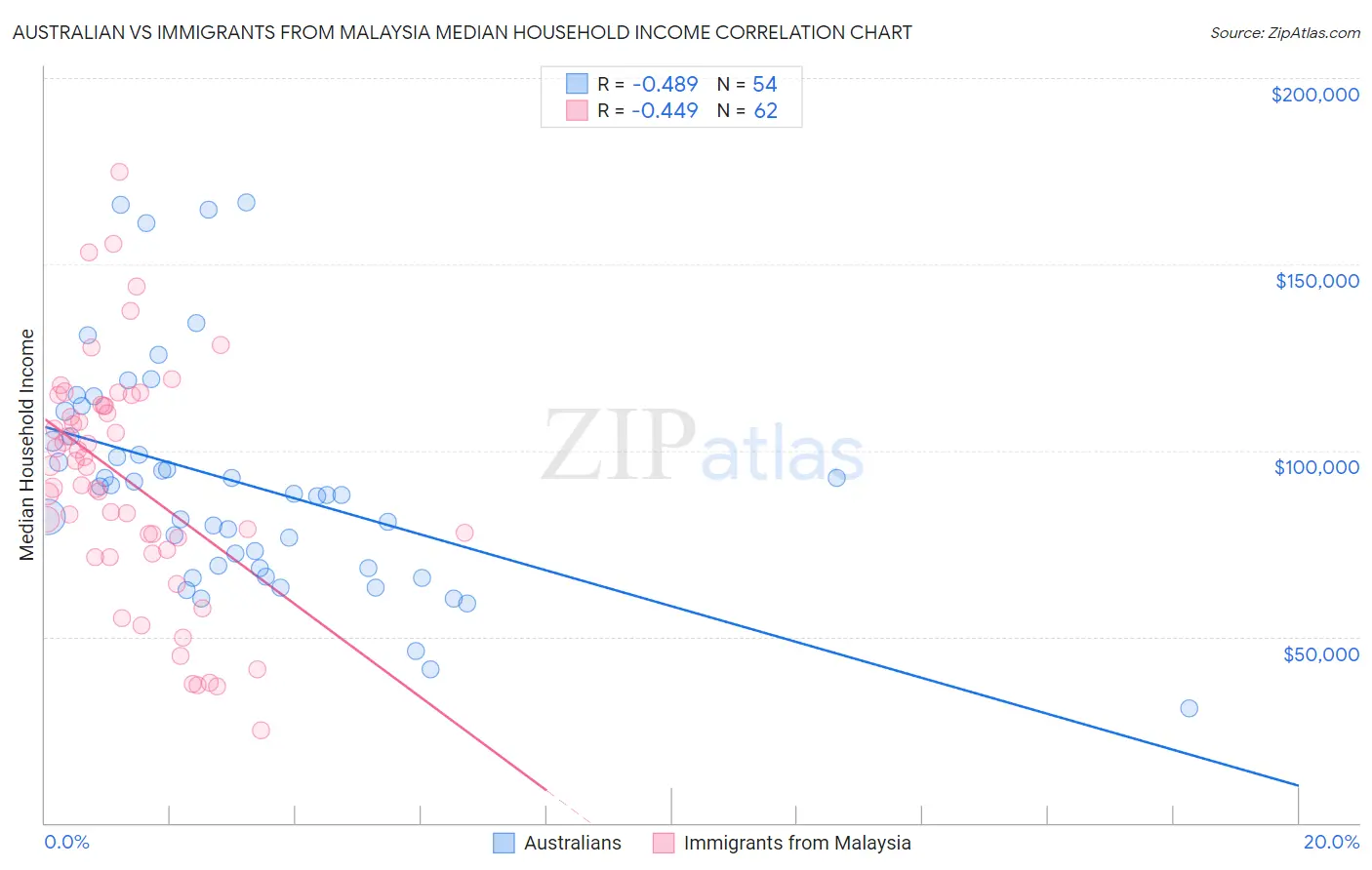 Australian vs Immigrants from Malaysia Median Household Income