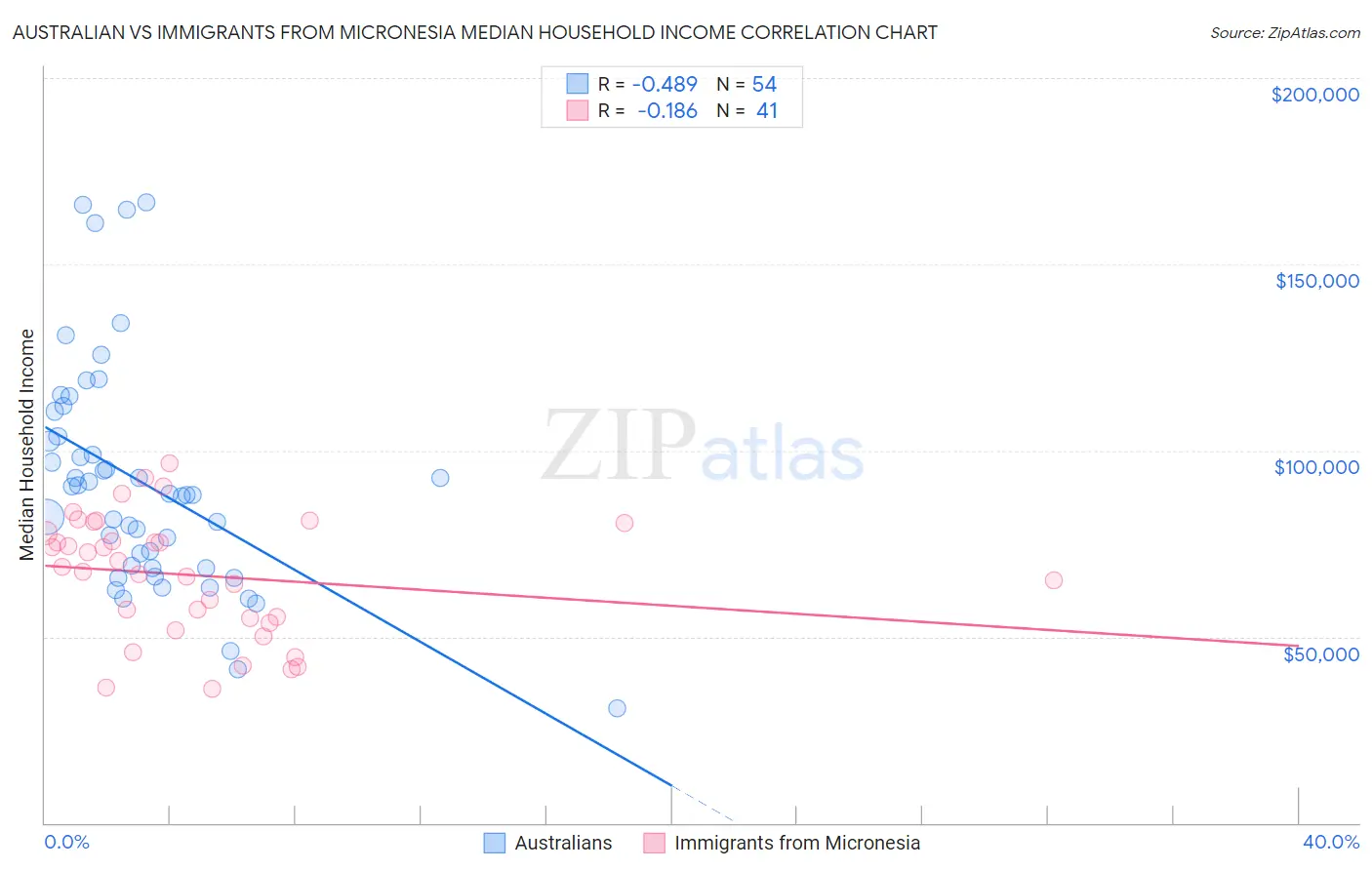 Australian vs Immigrants from Micronesia Median Household Income