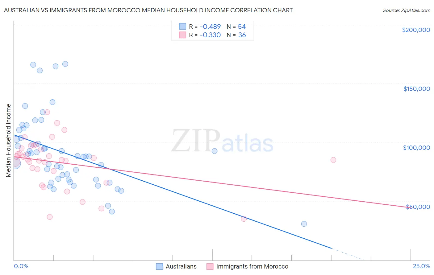 Australian vs Immigrants from Morocco Median Household Income