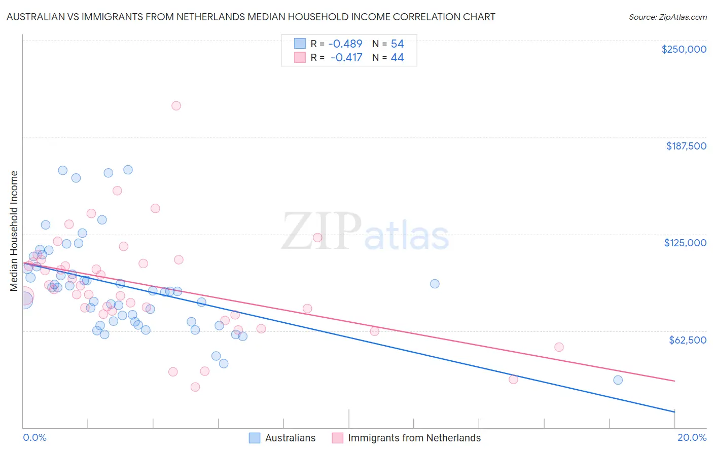 Australian vs Immigrants from Netherlands Median Household Income