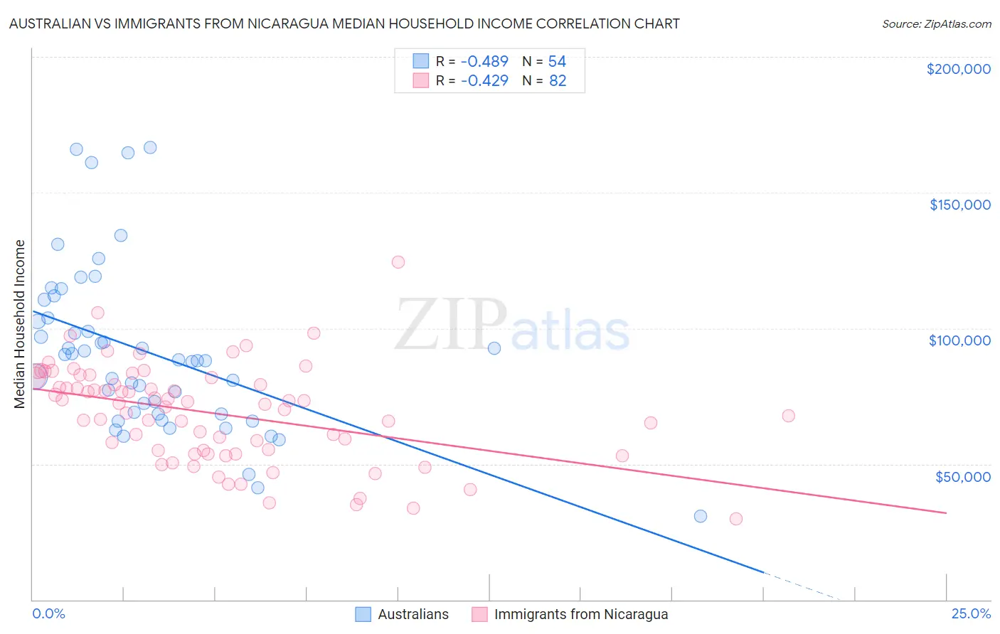 Australian vs Immigrants from Nicaragua Median Household Income