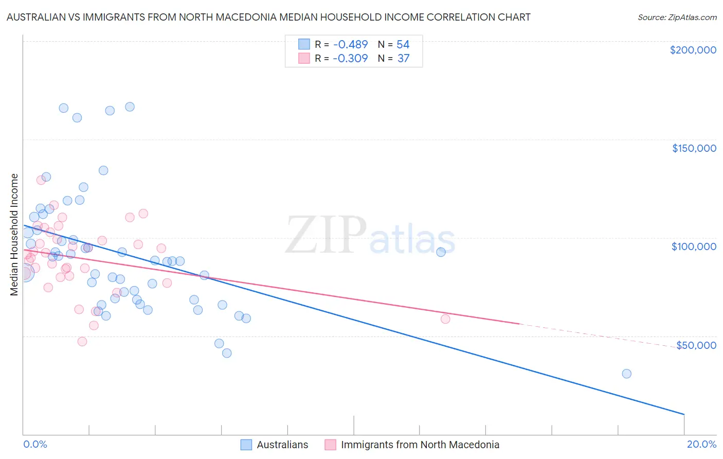 Australian vs Immigrants from North Macedonia Median Household Income