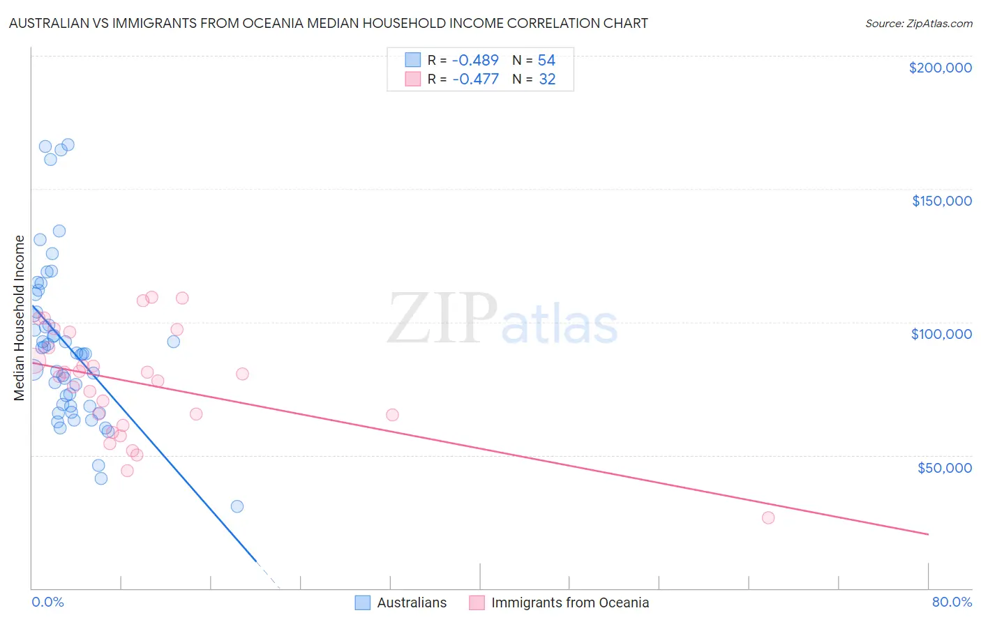 Australian vs Immigrants from Oceania Median Household Income