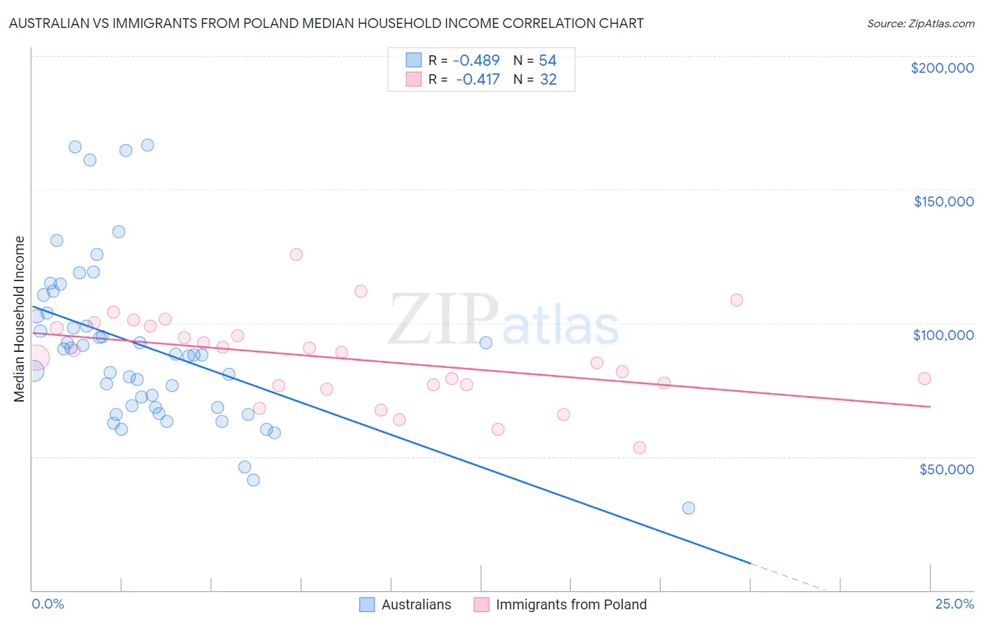 Australian vs Immigrants from Poland Median Household Income