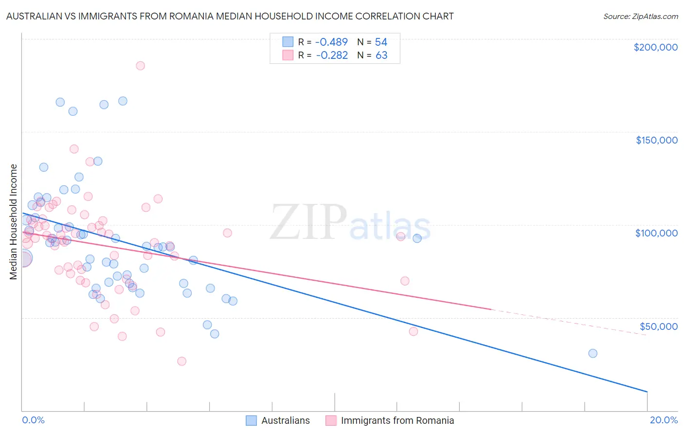 Australian vs Immigrants from Romania Median Household Income
