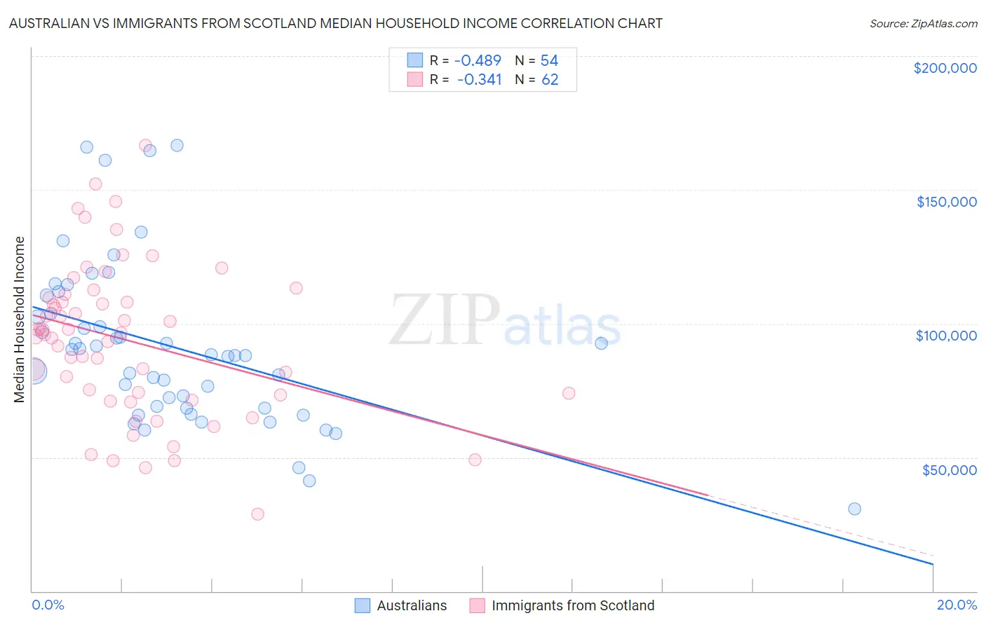 Australian vs Immigrants from Scotland Median Household Income