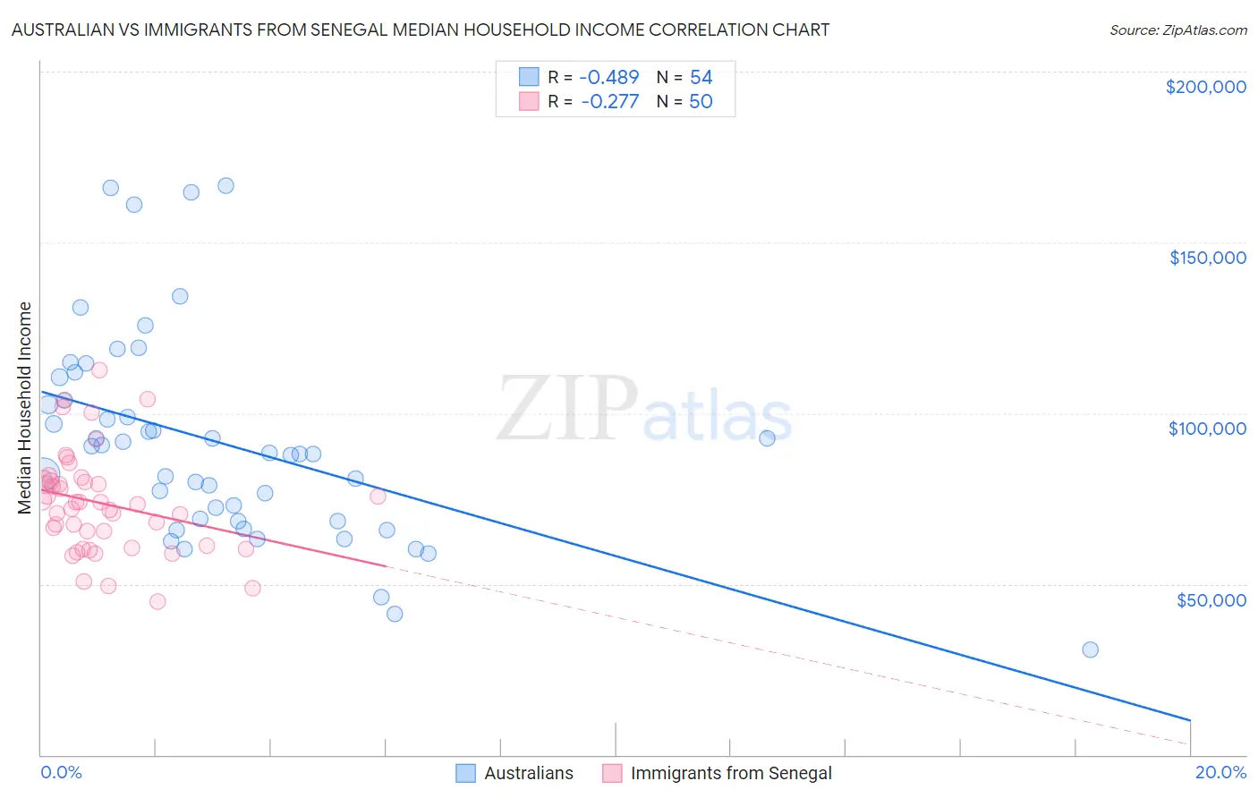 Australian vs Immigrants from Senegal Median Household Income