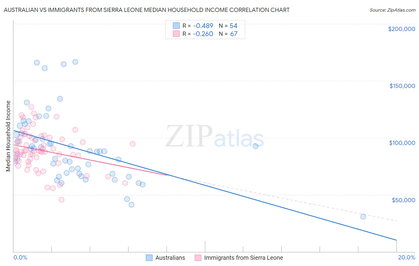 Australian vs Immigrants from Sierra Leone Median Household Income