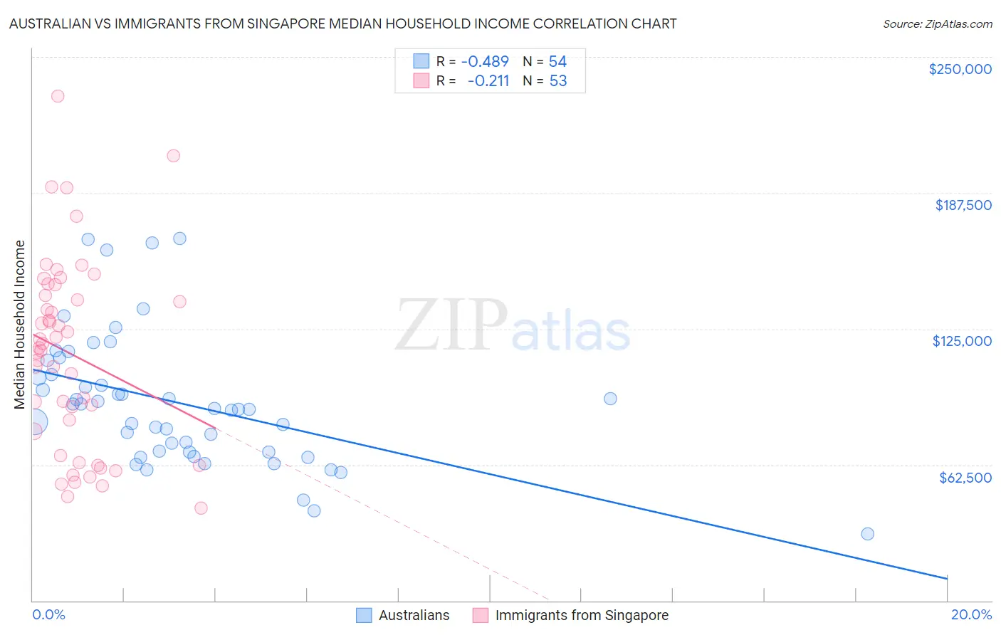 Australian vs Immigrants from Singapore Median Household Income