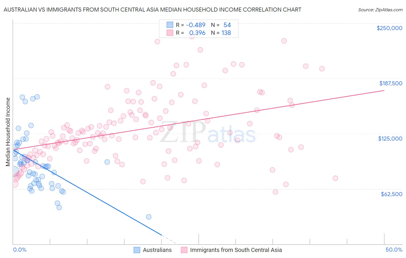 Australian vs Immigrants from South Central Asia Median Household Income