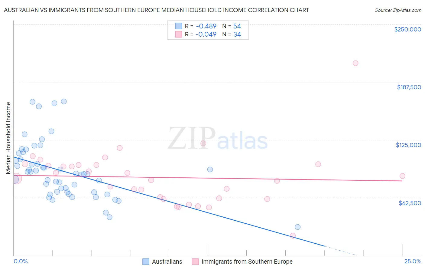 Australian vs Immigrants from Southern Europe Median Household Income