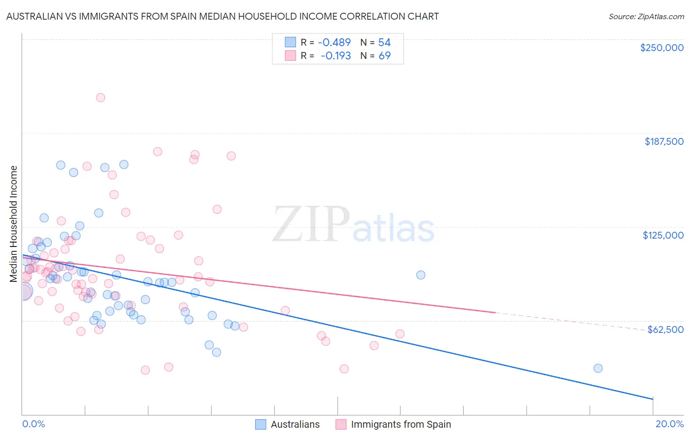 Australian vs Immigrants from Spain Median Household Income