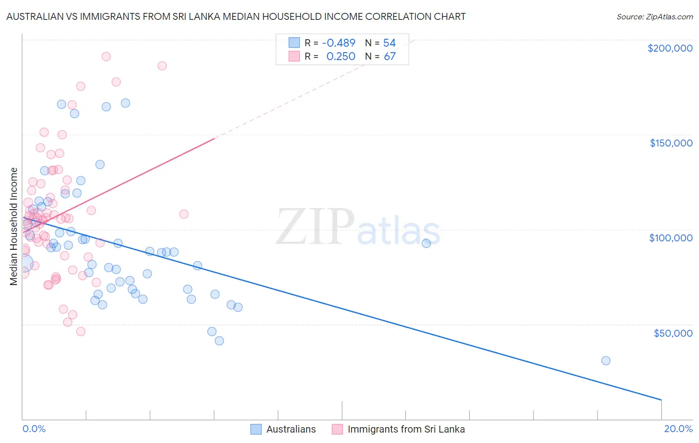 Australian vs Immigrants from Sri Lanka Median Household Income