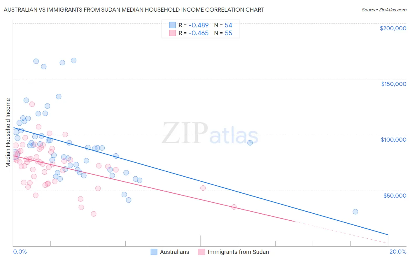 Australian vs Immigrants from Sudan Median Household Income