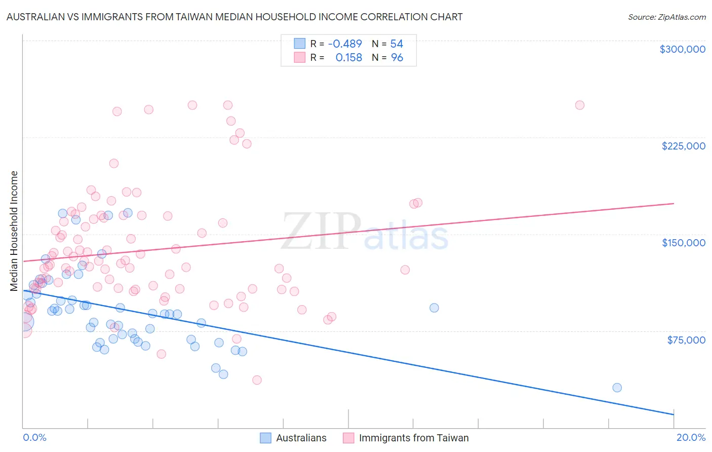 Australian vs Immigrants from Taiwan Median Household Income