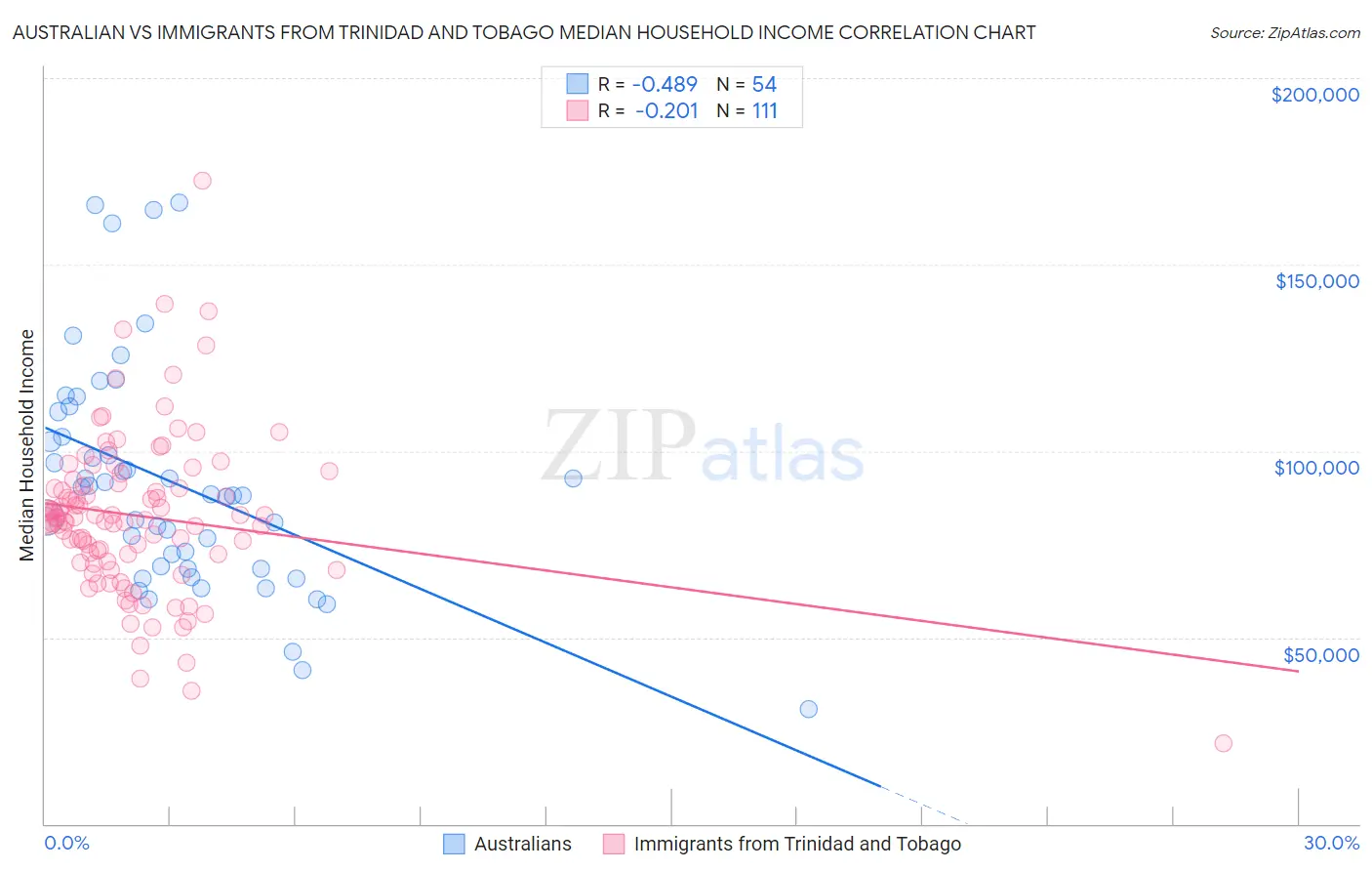 Australian vs Immigrants from Trinidad and Tobago Median Household Income