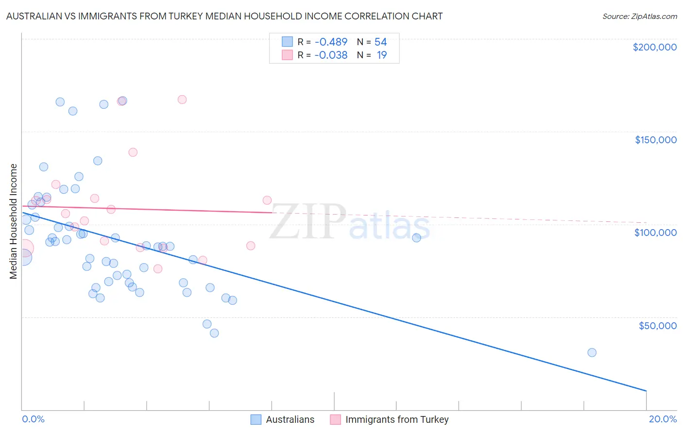 Australian vs Immigrants from Turkey Median Household Income