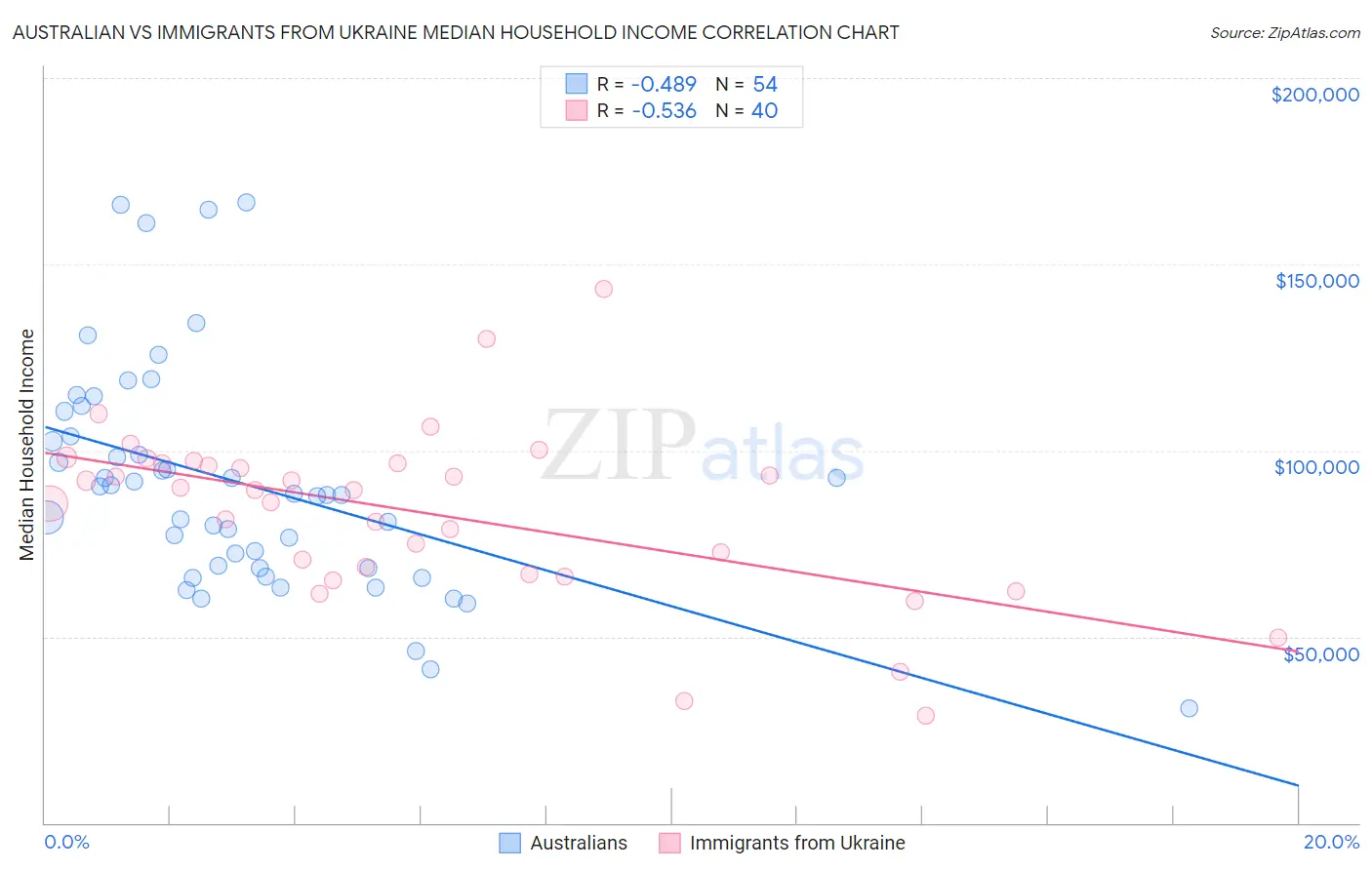 Australian vs Immigrants from Ukraine Median Household Income