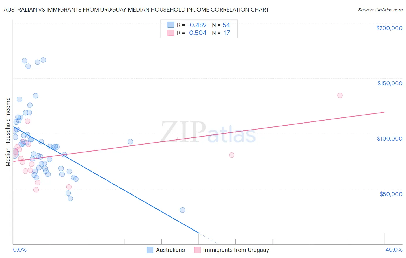 Australian vs Immigrants from Uruguay Median Household Income