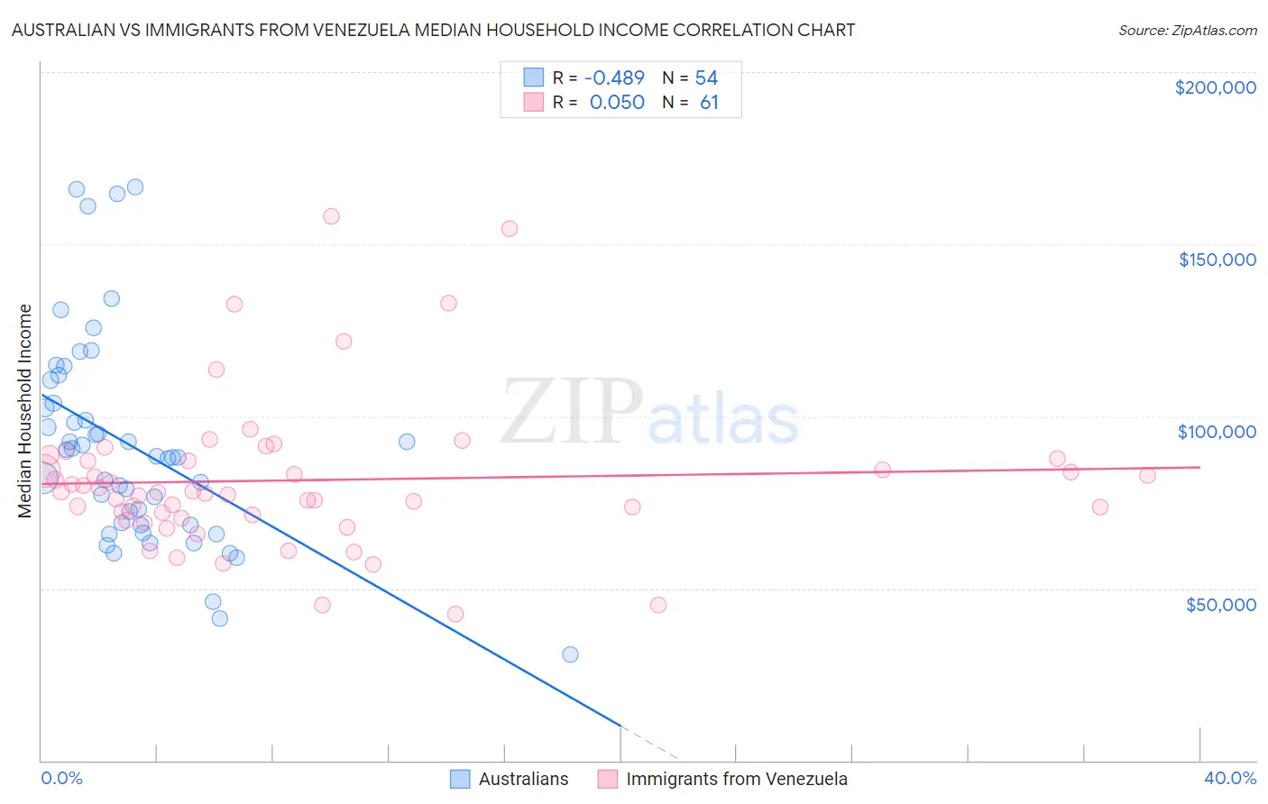 Australian vs Immigrants from Venezuela Median Household Income