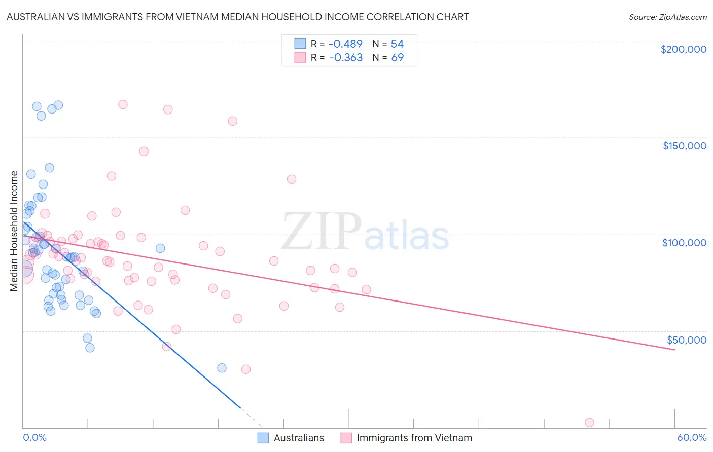 Australian vs Immigrants from Vietnam Median Household Income