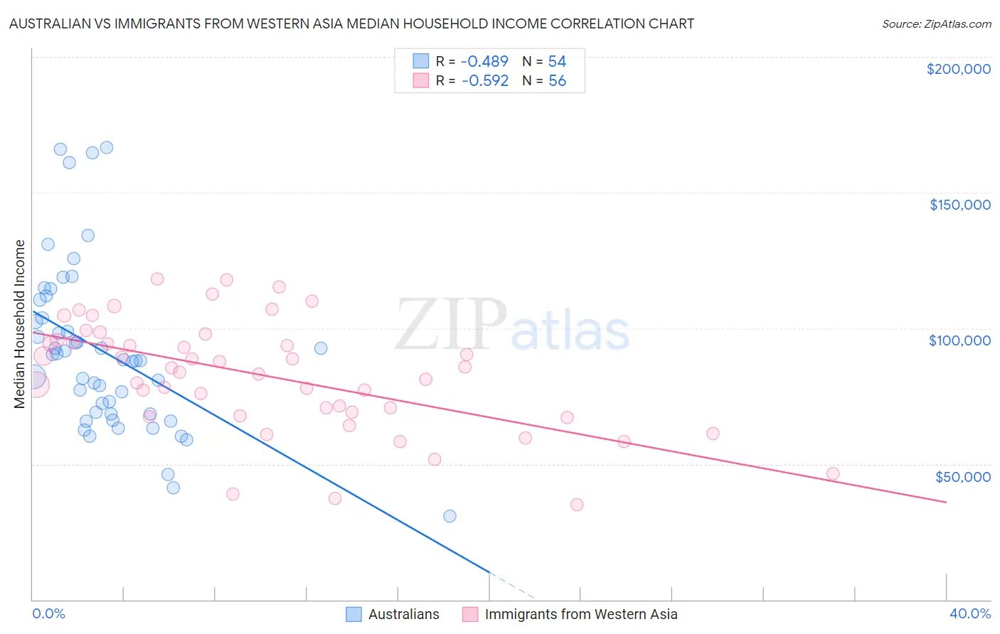 Australian vs Immigrants from Western Asia Median Household Income