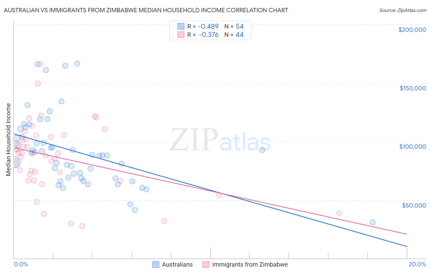 Australian vs Immigrants from Zimbabwe Median Household Income