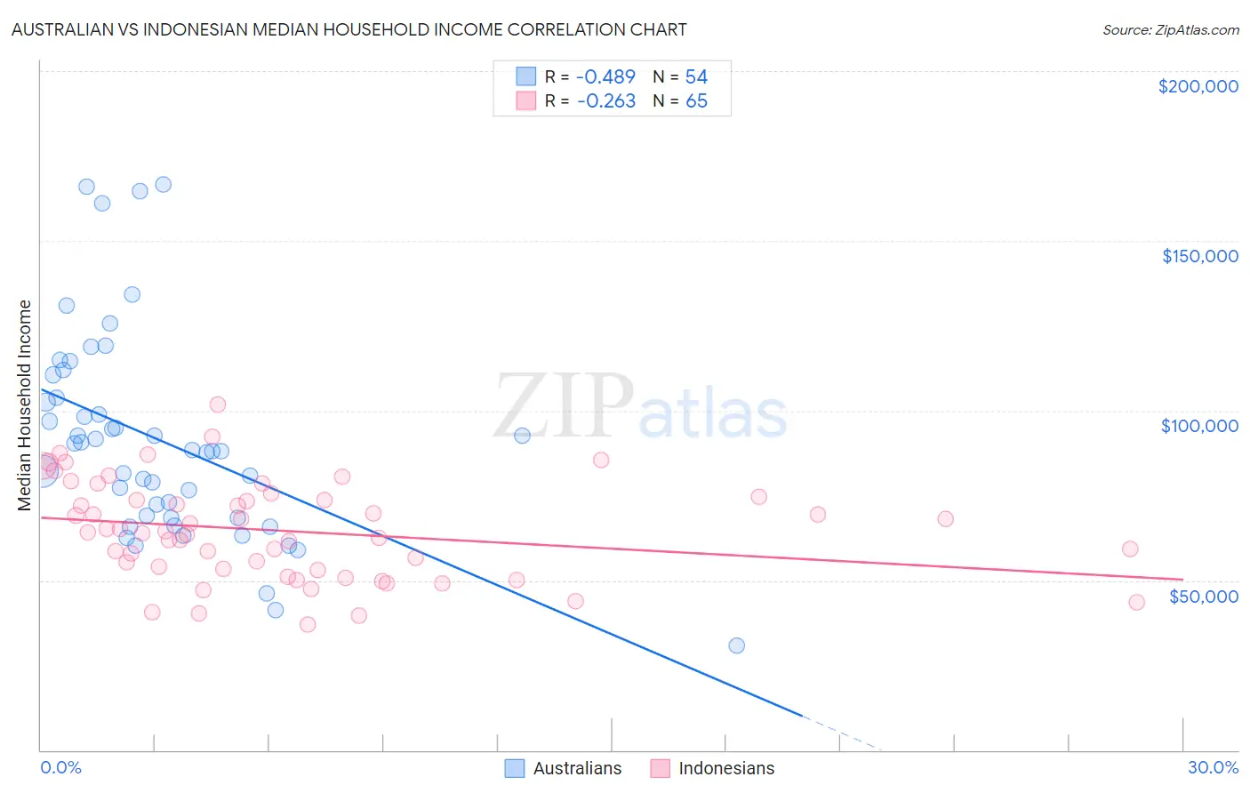 Australian vs Indonesian Median Household Income