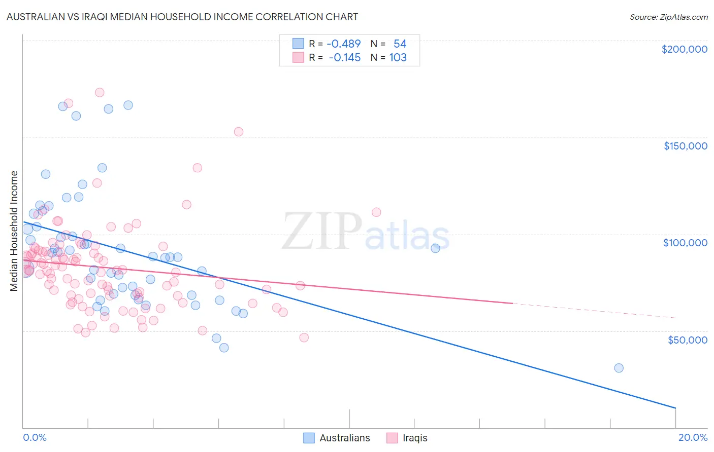 Australian vs Iraqi Median Household Income