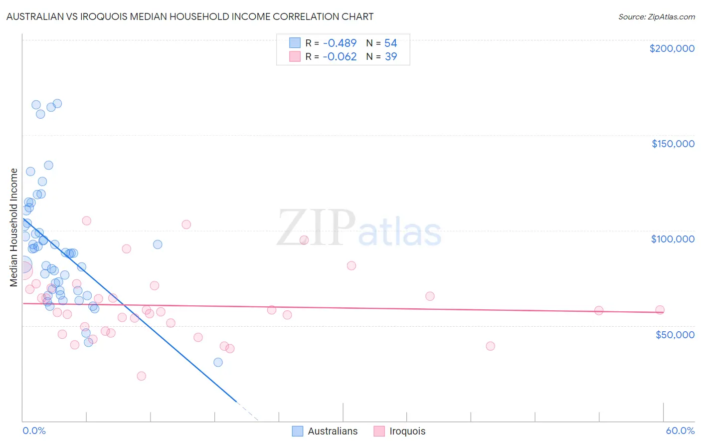 Australian vs Iroquois Median Household Income