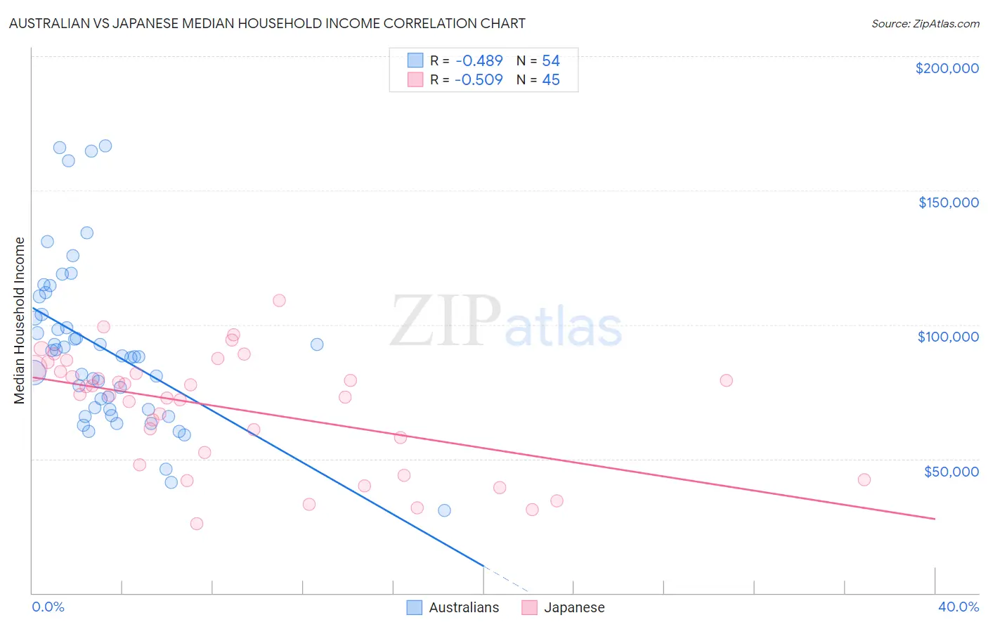 Australian vs Japanese Median Household Income