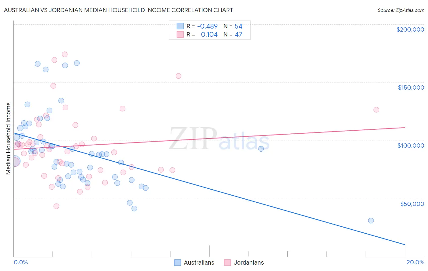 Australian vs Jordanian Median Household Income