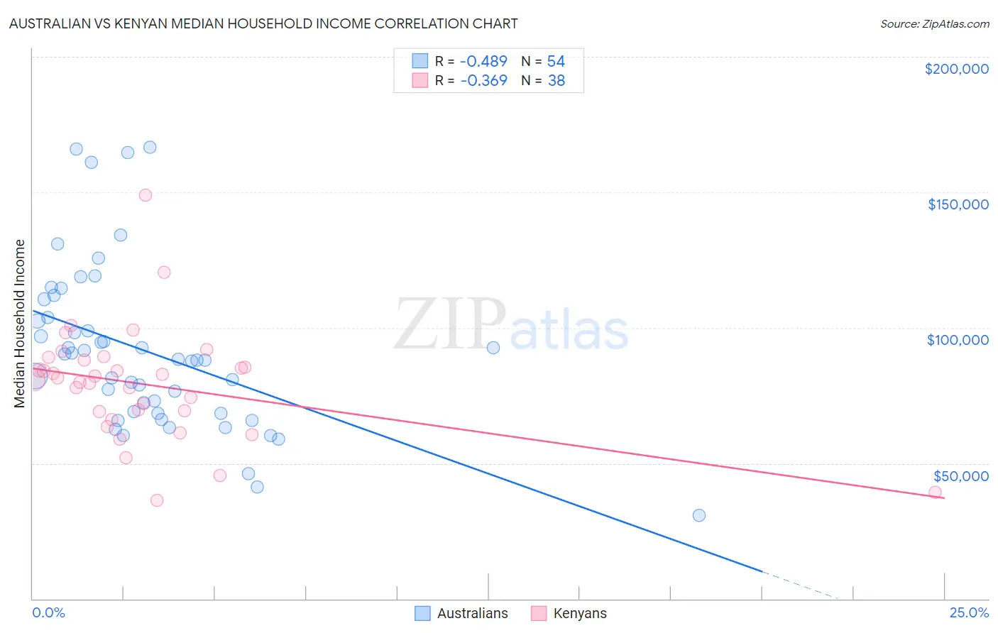 Australian vs Kenyan Median Household Income