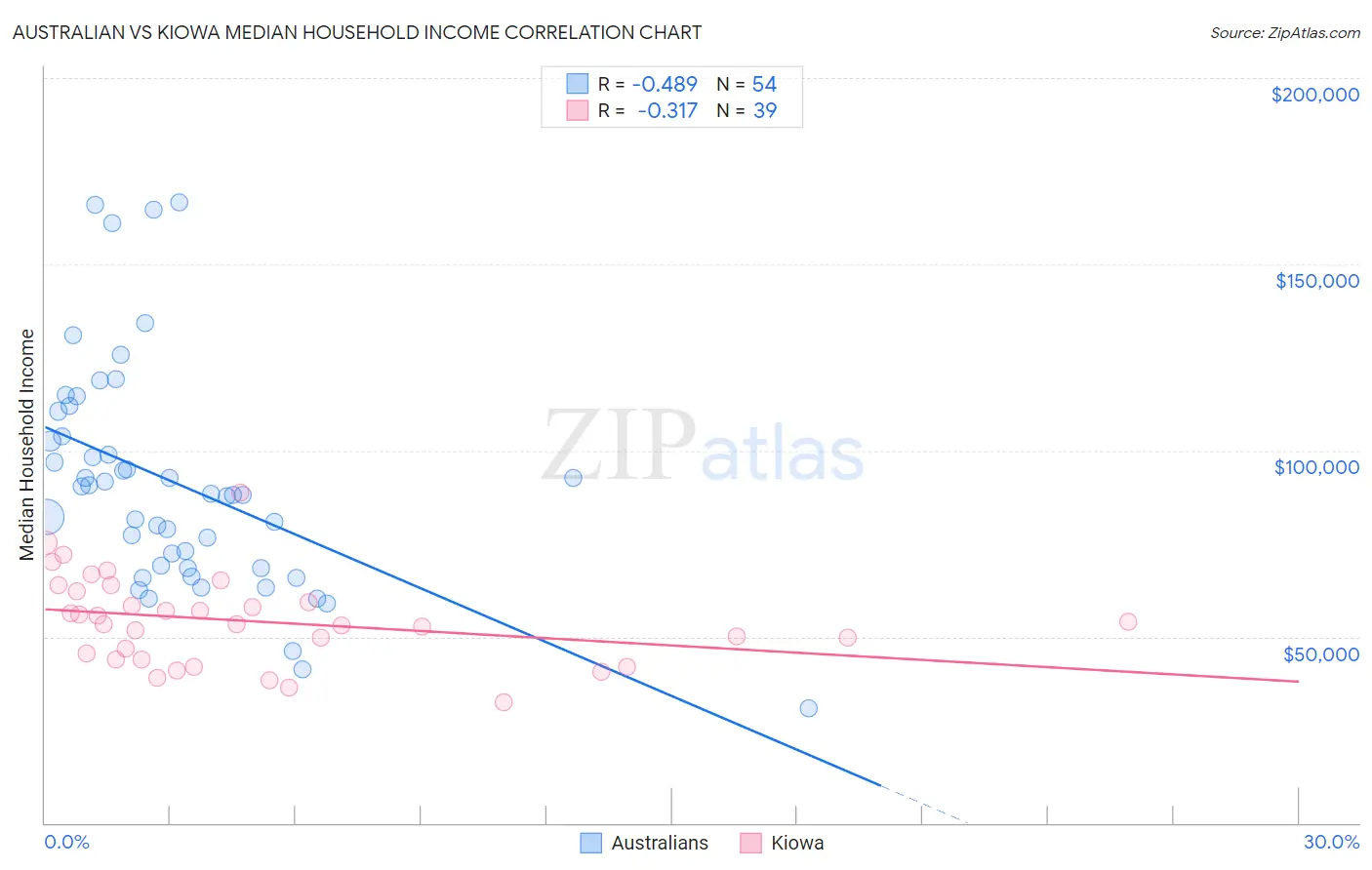 Australian vs Kiowa Median Household Income