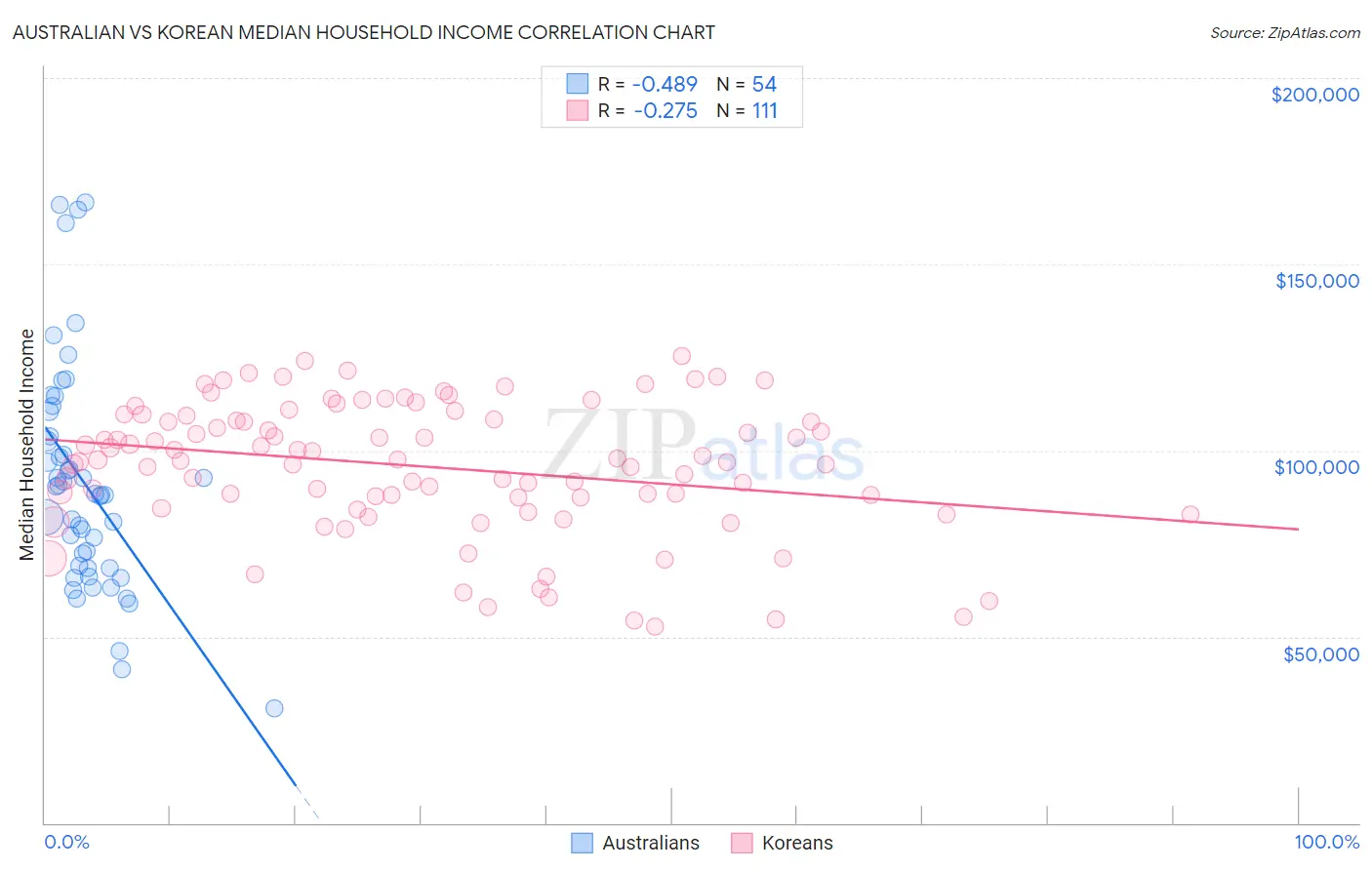 Australian vs Korean Median Household Income