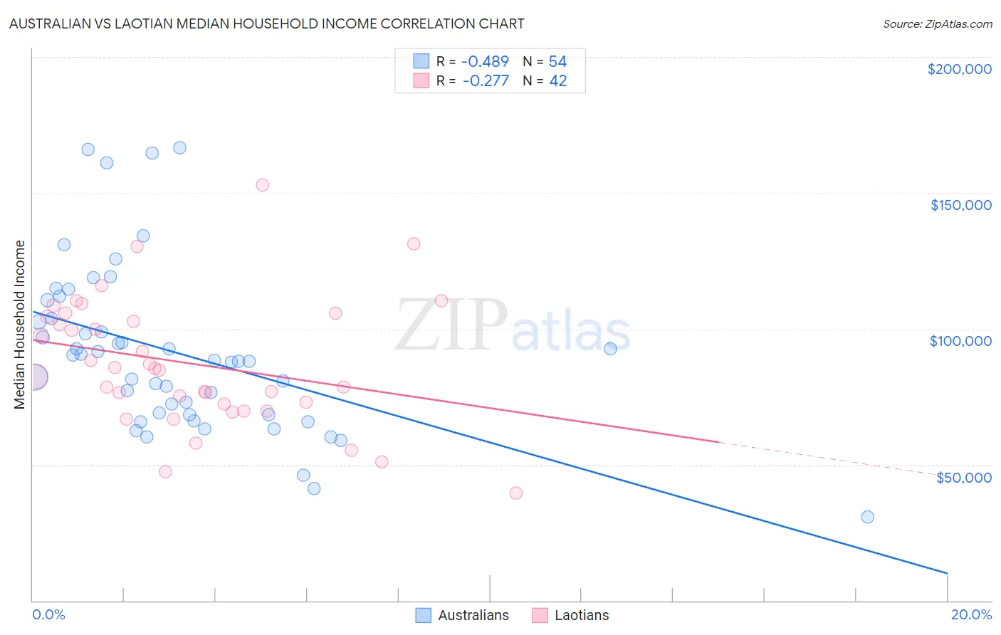 Australian vs Laotian Median Household Income