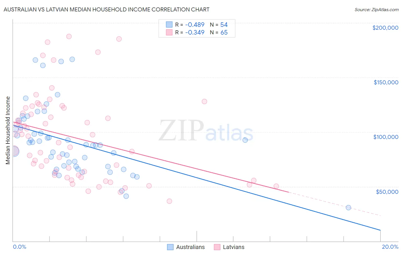 Australian vs Latvian Median Household Income