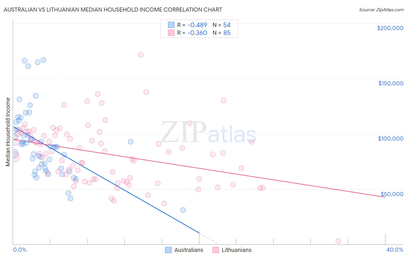 Australian vs Lithuanian Median Household Income