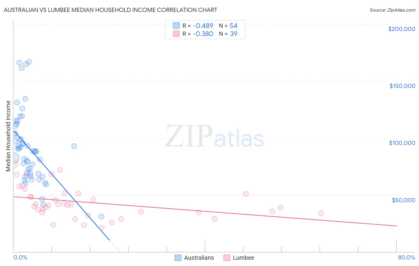 Australian vs Lumbee Median Household Income