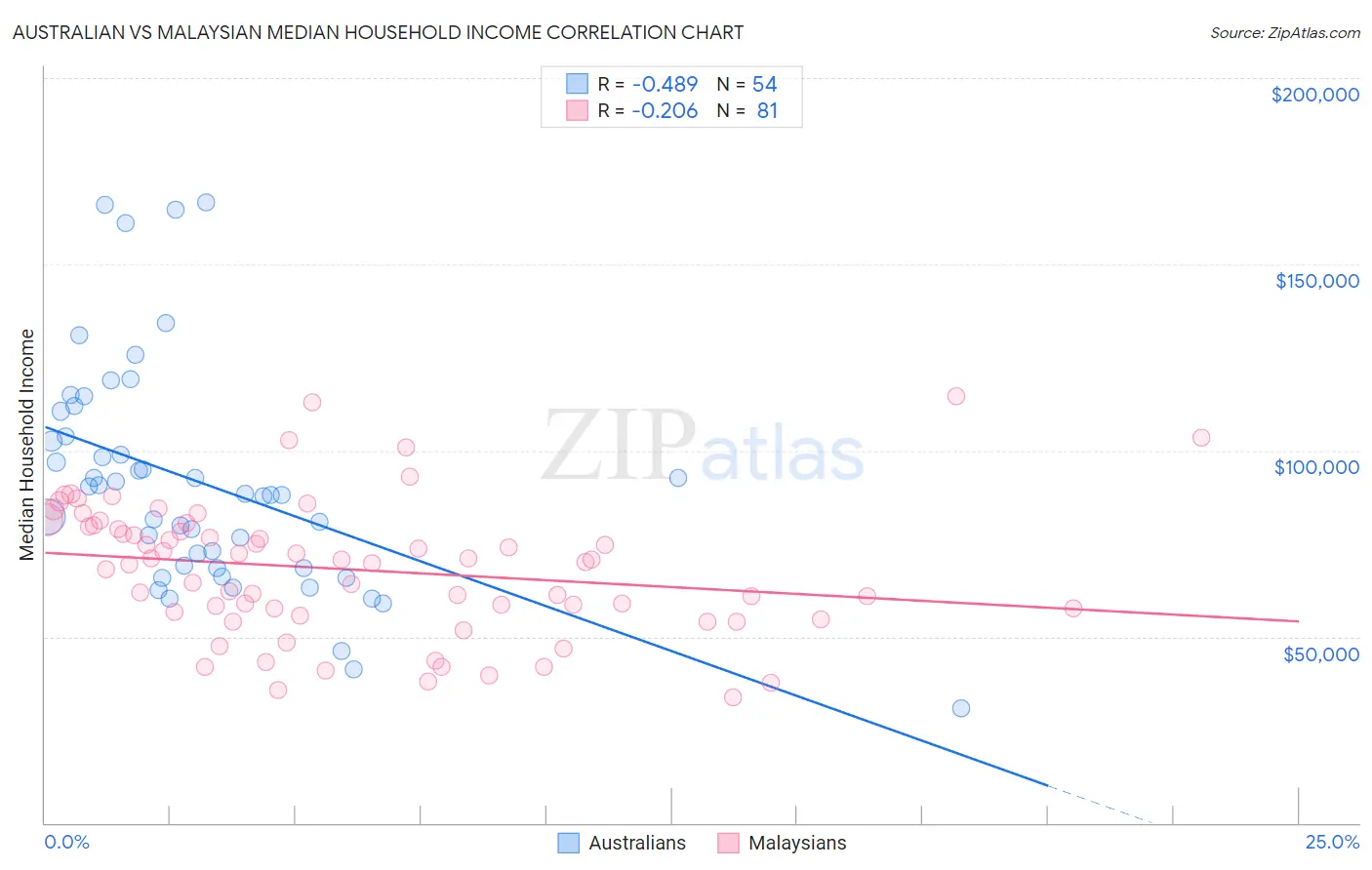 Australian vs Malaysian Median Household Income