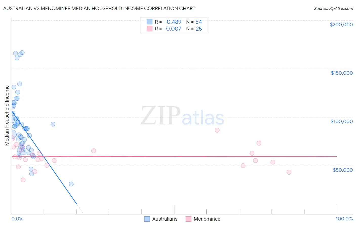 Australian vs Menominee Median Household Income